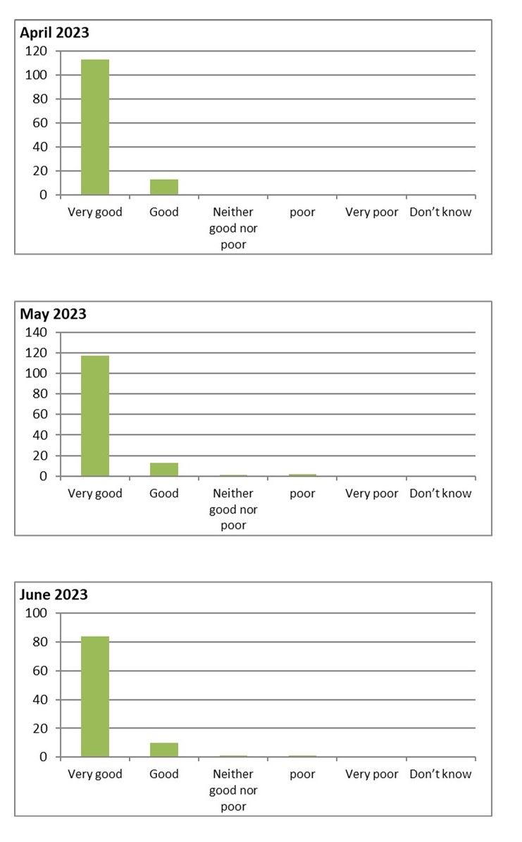 Bar charts of Friends and Family Test Results for April, May and June 2023