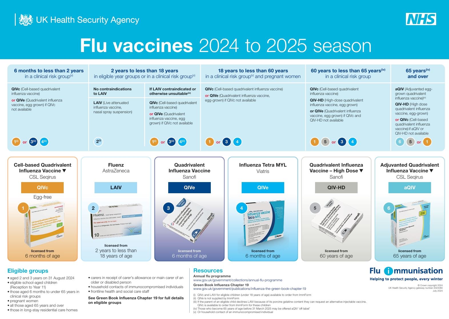 poster showing flu vaccines available by eligible group